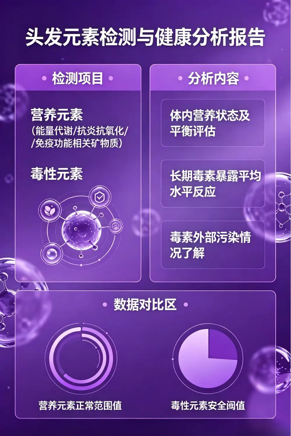 营养/毒性元素检测